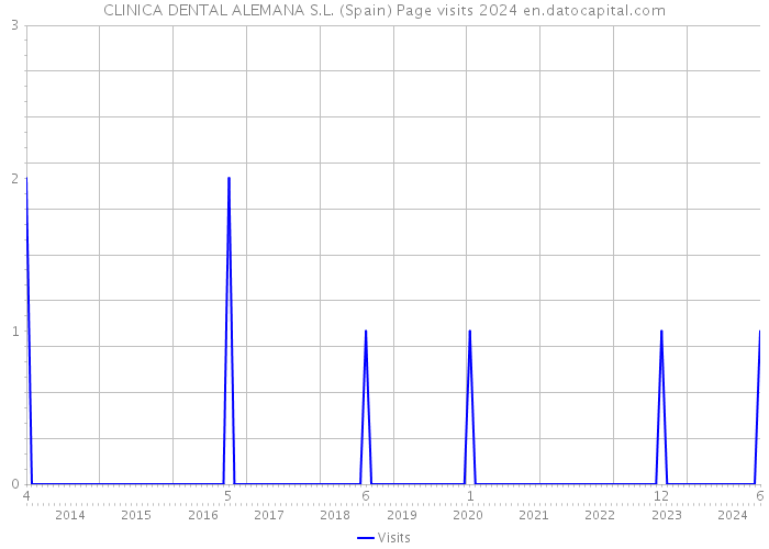 CLINICA DENTAL ALEMANA S.L. (Spain) Page visits 2024 