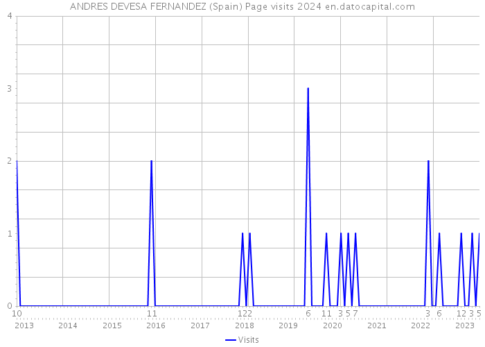 ANDRES DEVESA FERNANDEZ (Spain) Page visits 2024 