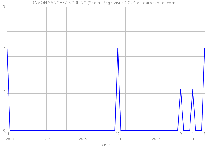 RAMON SANCHEZ NORLING (Spain) Page visits 2024 