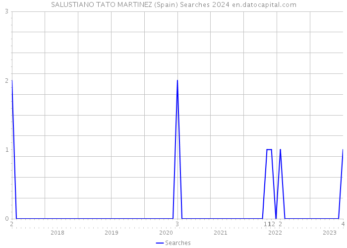 SALUSTIANO TATO MARTINEZ (Spain) Searches 2024 