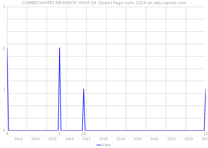 COMERCIANTES REUNIDOS VINOS SA (Spain) Page visits 2024 