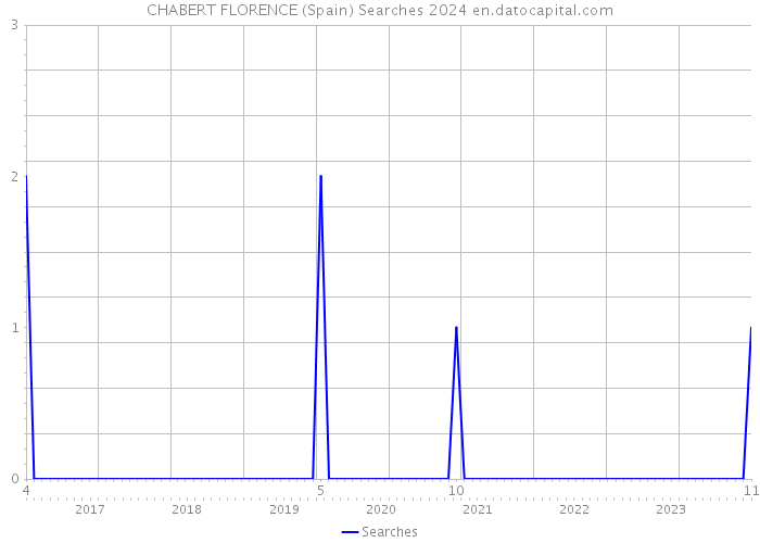 CHABERT FLORENCE (Spain) Searches 2024 