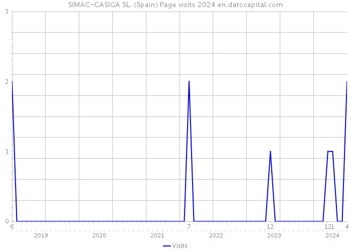 SIMAC-CASIGA SL. (Spain) Page visits 2024 