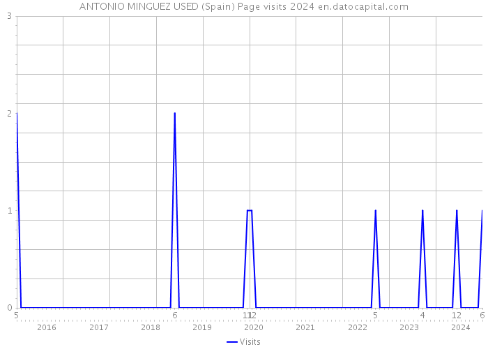 ANTONIO MINGUEZ USED (Spain) Page visits 2024 