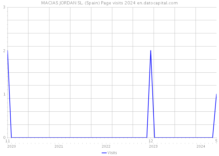 MACIAS JORDAN SL. (Spain) Page visits 2024 