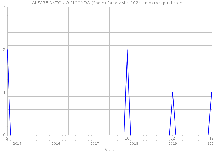 ALEGRE ANTONIO RICONDO (Spain) Page visits 2024 