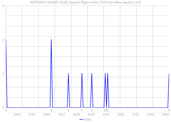 ANTONIO INGLES OLLE (Spain) Page visits 2024 