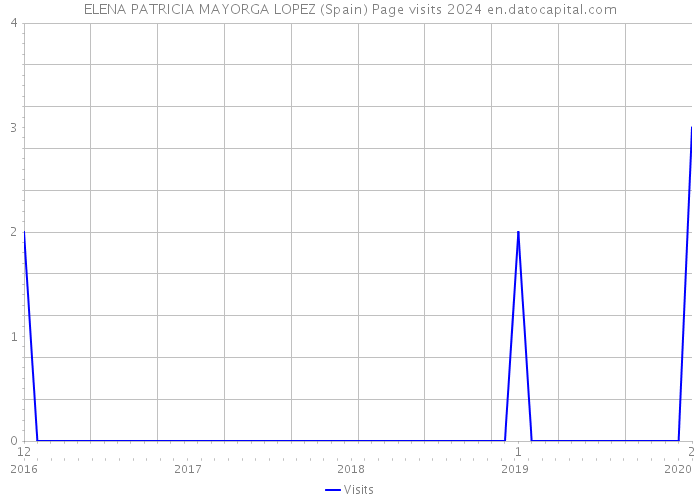 ELENA PATRICIA MAYORGA LOPEZ (Spain) Page visits 2024 