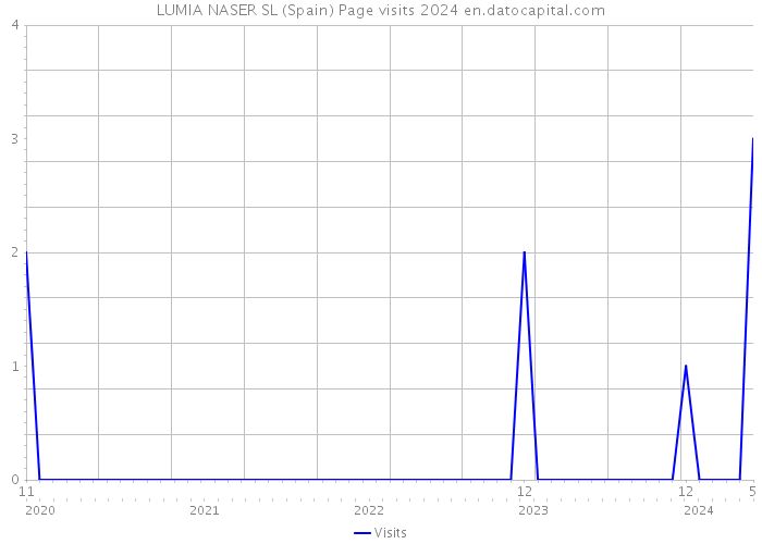LUMIA NASER SL (Spain) Page visits 2024 