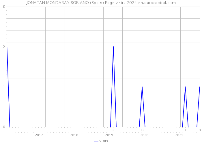 JONATAN MONDARAY SORIANO (Spain) Page visits 2024 