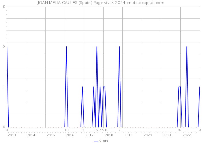 JOAN MELIA CAULES (Spain) Page visits 2024 