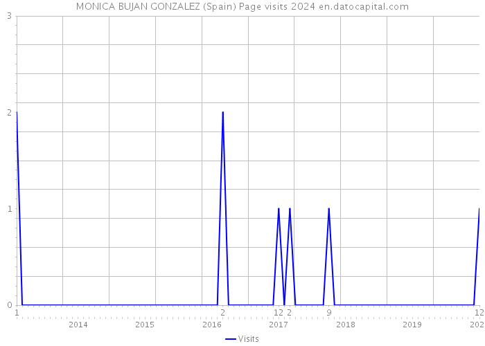 MONICA BUJAN GONZALEZ (Spain) Page visits 2024 