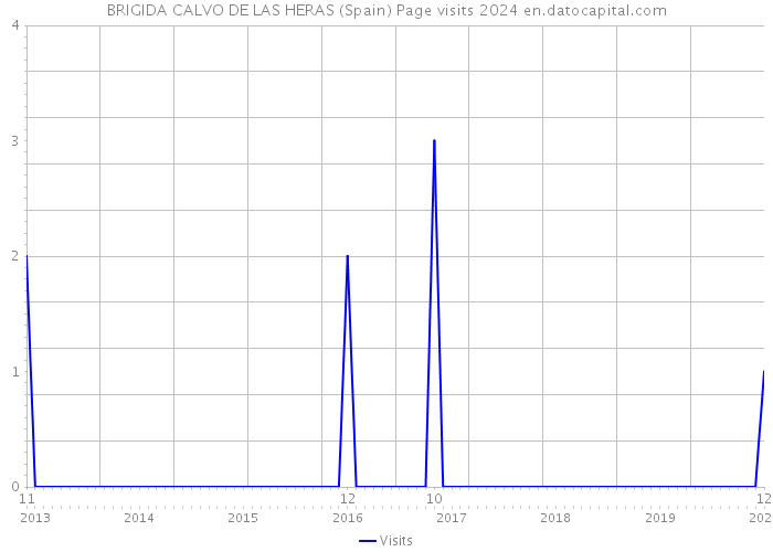 BRIGIDA CALVO DE LAS HERAS (Spain) Page visits 2024 
