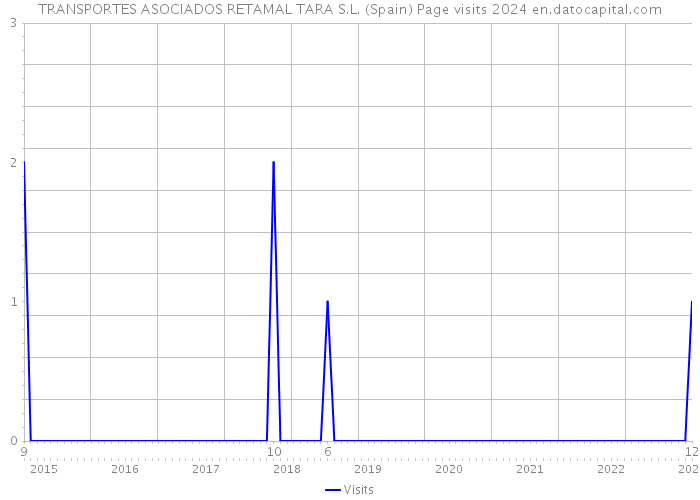 TRANSPORTES ASOCIADOS RETAMAL TARA S.L. (Spain) Page visits 2024 