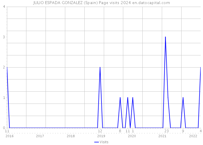 JULIO ESPADA GONZALEZ (Spain) Page visits 2024 