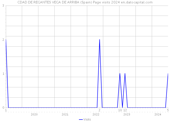 CDAD DE REGANTES VEGA DE ARRIBA (Spain) Page visits 2024 