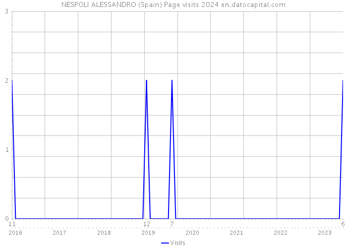 NESPOLI ALESSANDRO (Spain) Page visits 2024 