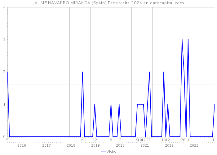 JAUME NAVARRO MIRANDA (Spain) Page visits 2024 