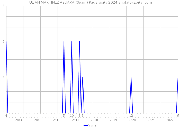 JULIAN MARTINEZ AZUARA (Spain) Page visits 2024 