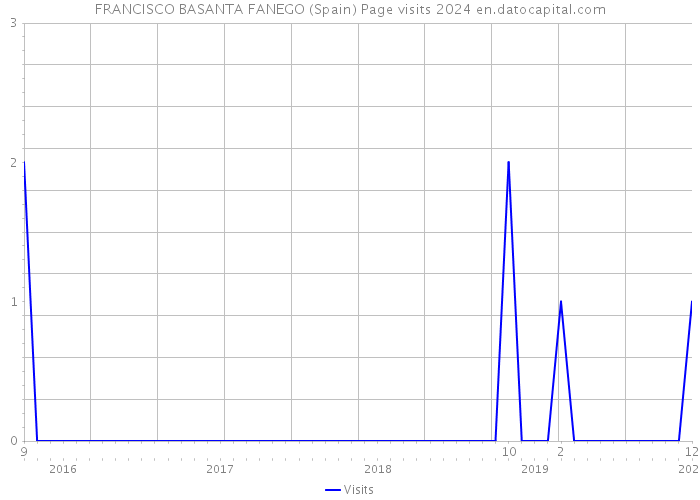FRANCISCO BASANTA FANEGO (Spain) Page visits 2024 