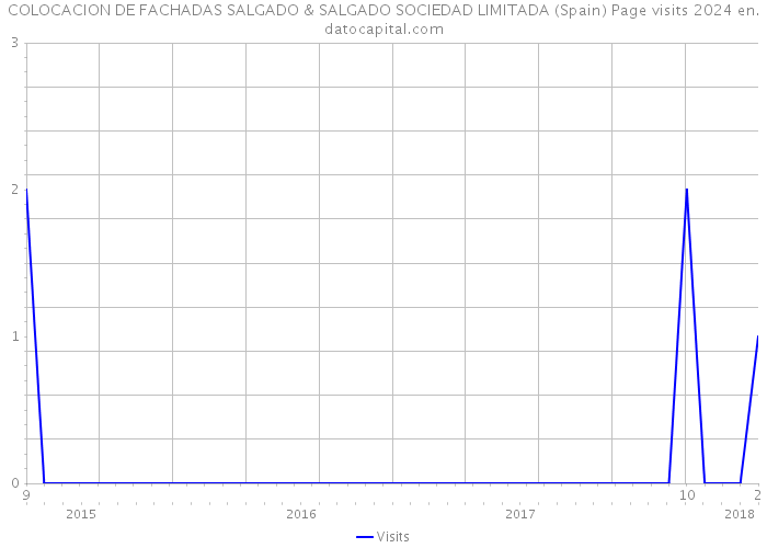 COLOCACION DE FACHADAS SALGADO & SALGADO SOCIEDAD LIMITADA (Spain) Page visits 2024 