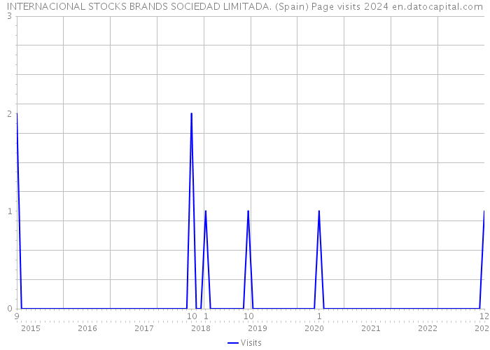 INTERNACIONAL STOCKS BRANDS SOCIEDAD LIMITADA. (Spain) Page visits 2024 