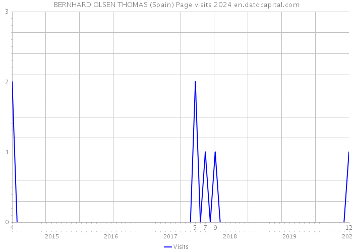 BERNHARD OLSEN THOMAS (Spain) Page visits 2024 