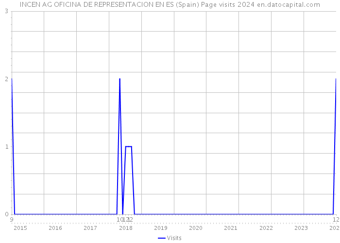 INCEN AG OFICINA DE REPRESENTACION EN ES (Spain) Page visits 2024 