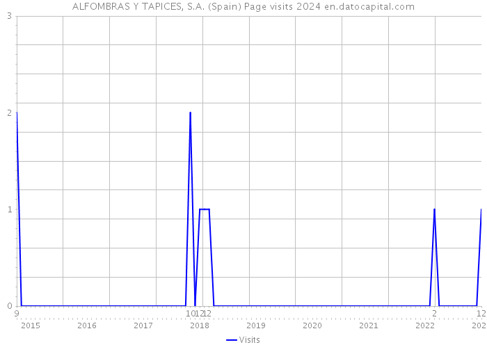 ALFOMBRAS Y TAPICES, S.A. (Spain) Page visits 2024 