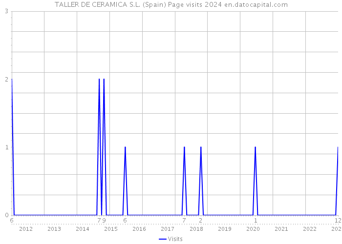 TALLER DE CERAMICA S.L. (Spain) Page visits 2024 