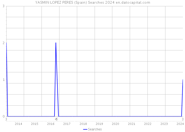 YASMIN LOPEZ PERES (Spain) Searches 2024 