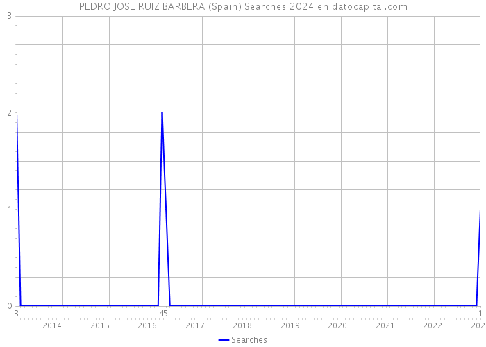 PEDRO JOSE RUIZ BARBERA (Spain) Searches 2024 