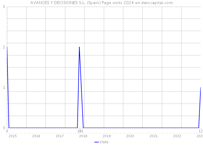 AVANCES Y DECISIONES S.L. (Spain) Page visits 2024 