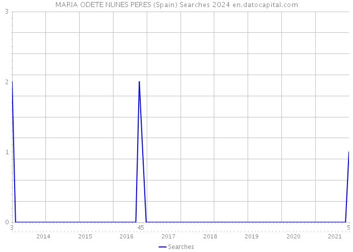 MARIA ODETE NUNES PERES (Spain) Searches 2024 