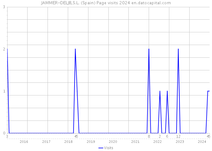 JAMMER-DELJB,S.L. (Spain) Page visits 2024 