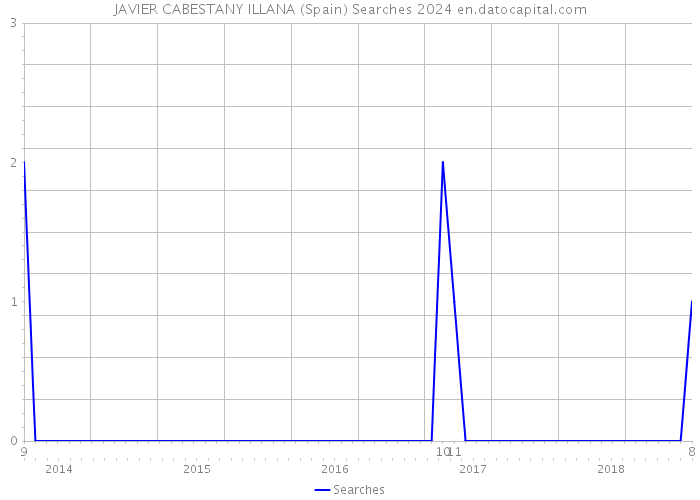 JAVIER CABESTANY ILLANA (Spain) Searches 2024 