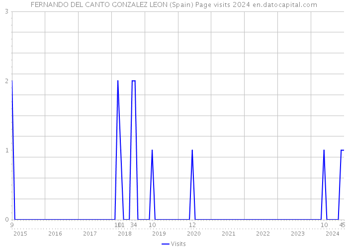 FERNANDO DEL CANTO GONZALEZ LEON (Spain) Page visits 2024 