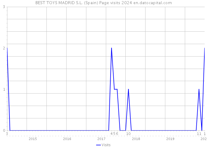 BEST TOYS MADRID S.L. (Spain) Page visits 2024 