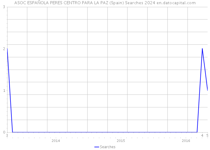 ASOC ESPAÑOLA PERES CENTRO PARA LA PAZ (Spain) Searches 2024 