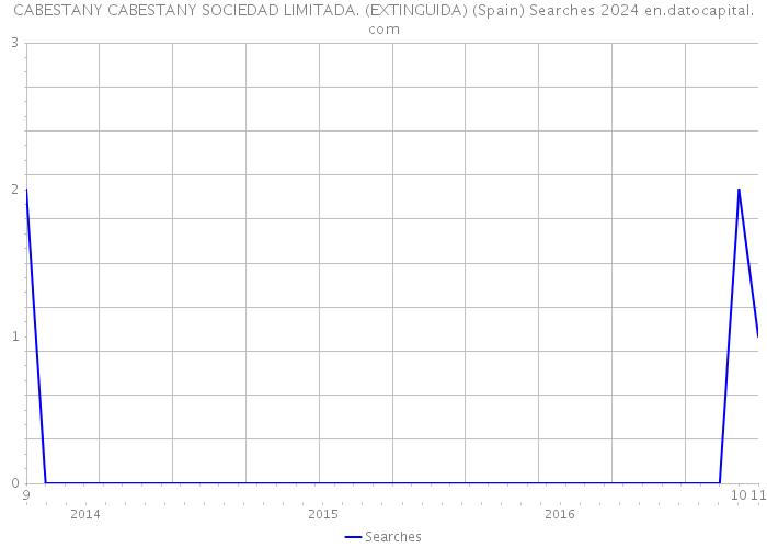 CABESTANY CABESTANY SOCIEDAD LIMITADA. (EXTINGUIDA) (Spain) Searches 2024 