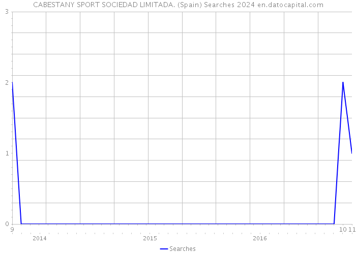 CABESTANY SPORT SOCIEDAD LIMITADA. (Spain) Searches 2024 
