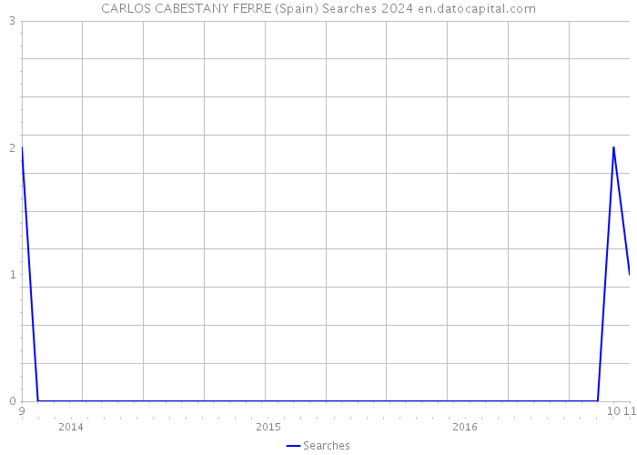 CARLOS CABESTANY FERRE (Spain) Searches 2024 