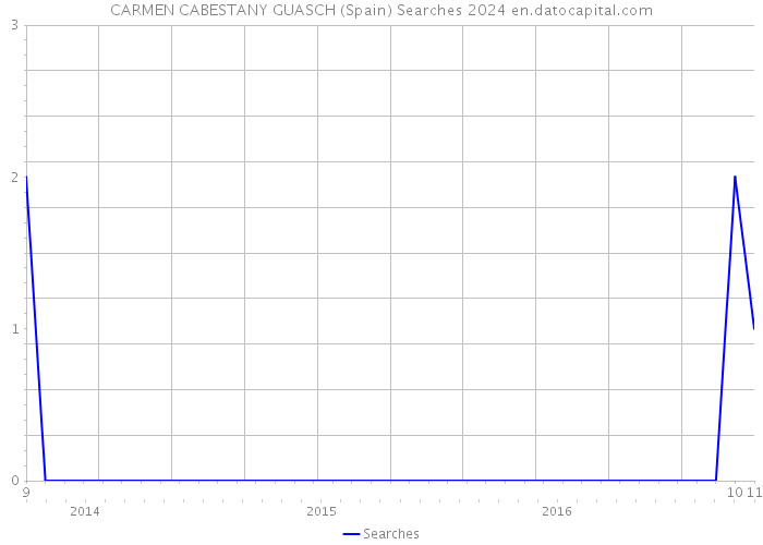 CARMEN CABESTANY GUASCH (Spain) Searches 2024 