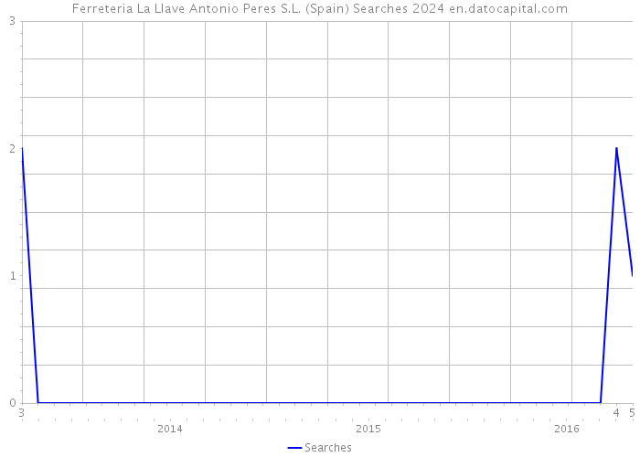 Ferreteria La Llave Antonio Peres S.L. (Spain) Searches 2024 