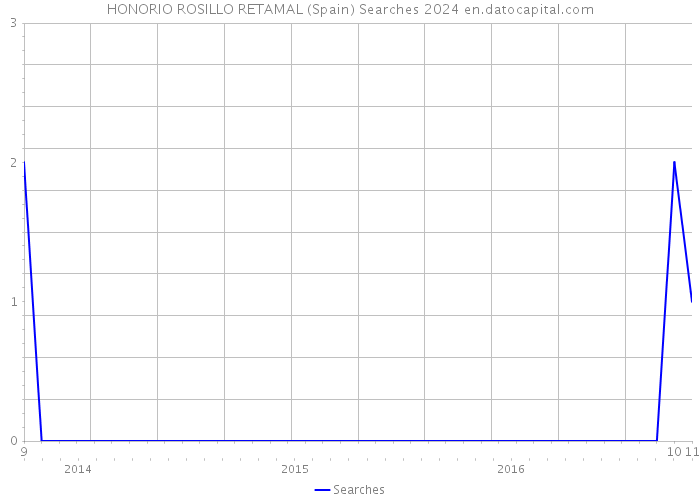 HONORIO ROSILLO RETAMAL (Spain) Searches 2024 