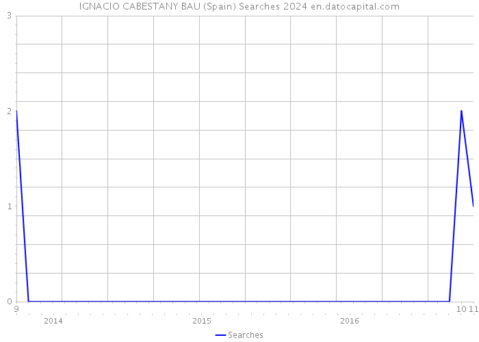 IGNACIO CABESTANY BAU (Spain) Searches 2024 