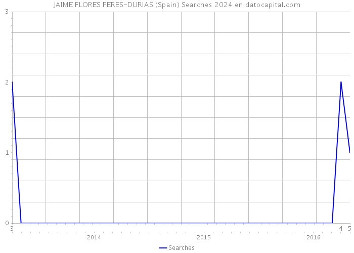 JAIME FLORES PERES-DURIAS (Spain) Searches 2024 