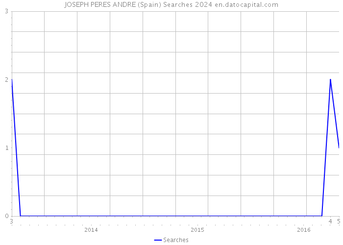 JOSEPH PERES ANDRE (Spain) Searches 2024 