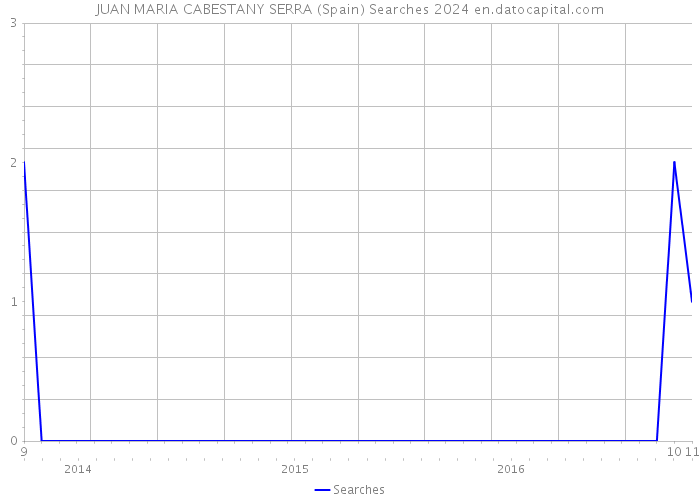 JUAN MARIA CABESTANY SERRA (Spain) Searches 2024 