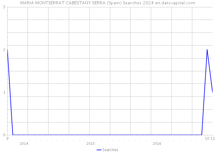 MARIA MONTSERRAT CABESTANY SERRA (Spain) Searches 2024 